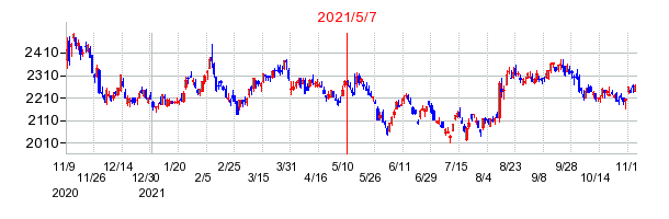 2021年5月7日 11:16前後のの株価チャート
